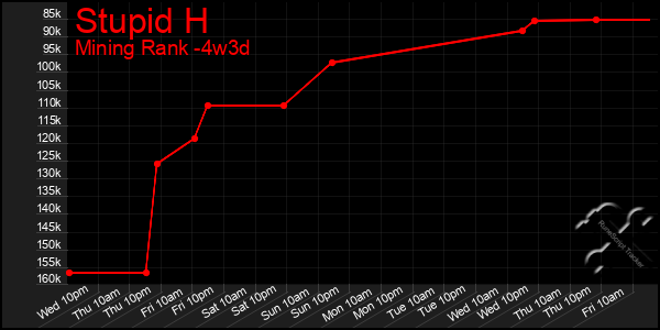 Last 31 Days Graph of Stupid H