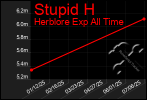 Total Graph of Stupid H