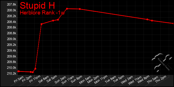 Last 7 Days Graph of Stupid H
