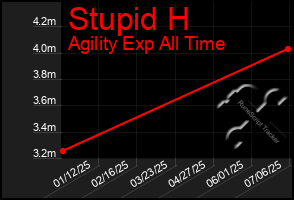 Total Graph of Stupid H