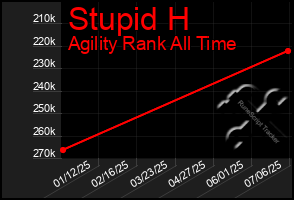 Total Graph of Stupid H