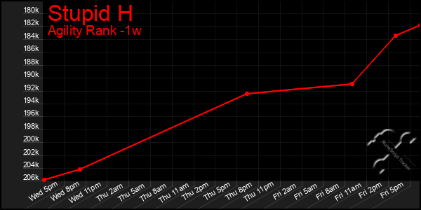 Last 7 Days Graph of Stupid H