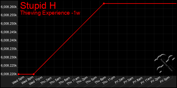 Last 7 Days Graph of Stupid H