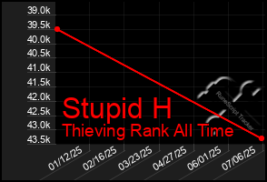 Total Graph of Stupid H