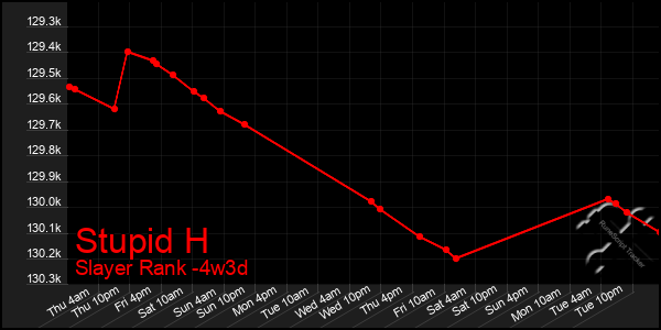 Last 31 Days Graph of Stupid H