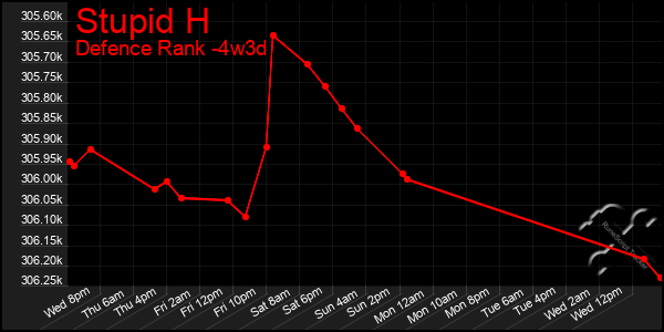 Last 31 Days Graph of Stupid H