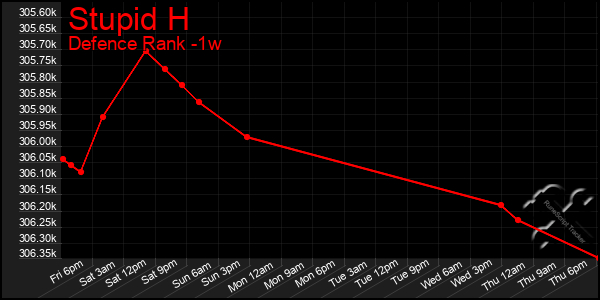 Last 7 Days Graph of Stupid H