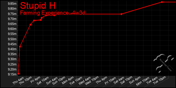 Last 31 Days Graph of Stupid H