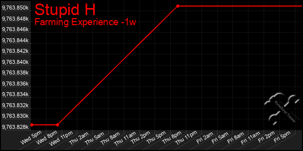 Last 7 Days Graph of Stupid H
