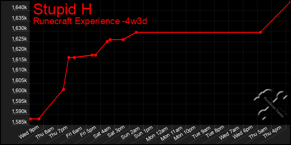 Last 31 Days Graph of Stupid H