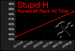 Total Graph of Stupid H