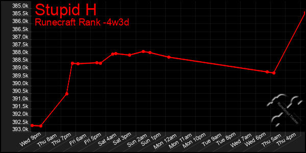 Last 31 Days Graph of Stupid H