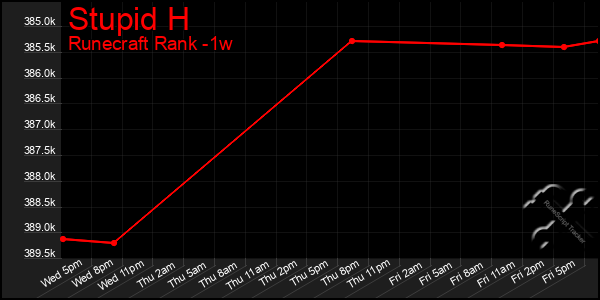 Last 7 Days Graph of Stupid H