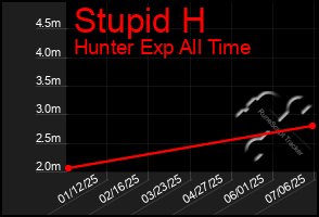 Total Graph of Stupid H