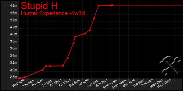 Last 31 Days Graph of Stupid H