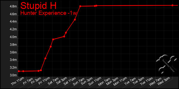 Last 7 Days Graph of Stupid H