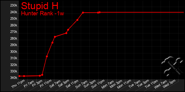 Last 7 Days Graph of Stupid H