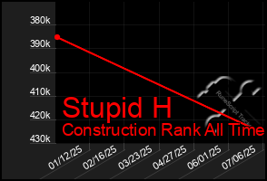 Total Graph of Stupid H