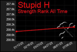 Total Graph of Stupid H