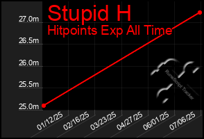 Total Graph of Stupid H