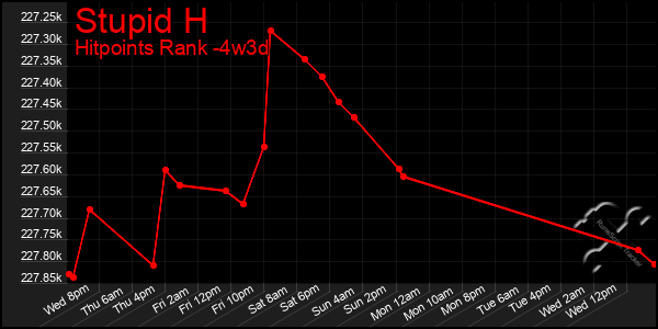 Last 31 Days Graph of Stupid H