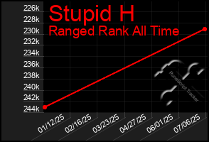 Total Graph of Stupid H