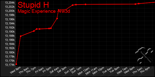Last 31 Days Graph of Stupid H