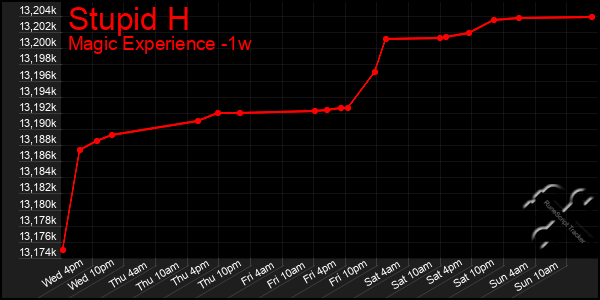 Last 7 Days Graph of Stupid H