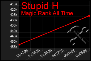 Total Graph of Stupid H