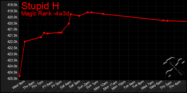 Last 31 Days Graph of Stupid H