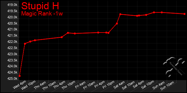 Last 7 Days Graph of Stupid H
