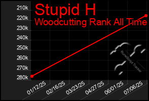 Total Graph of Stupid H