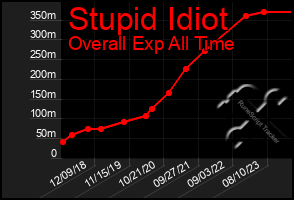 Total Graph of Stupid Idiot