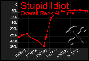 Total Graph of Stupid Idiot