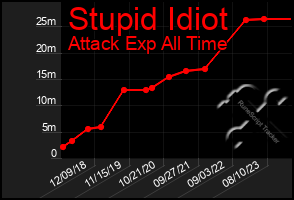 Total Graph of Stupid Idiot