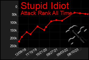 Total Graph of Stupid Idiot