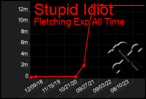 Total Graph of Stupid Idiot