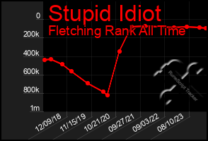 Total Graph of Stupid Idiot