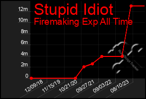 Total Graph of Stupid Idiot