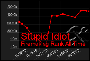 Total Graph of Stupid Idiot