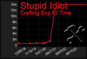 Total Graph of Stupid Idiot