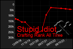 Total Graph of Stupid Idiot