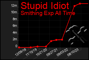 Total Graph of Stupid Idiot