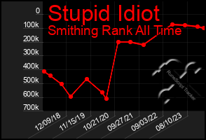 Total Graph of Stupid Idiot