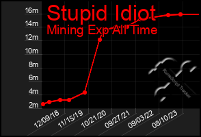 Total Graph of Stupid Idiot