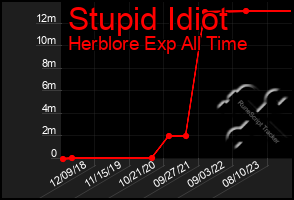 Total Graph of Stupid Idiot