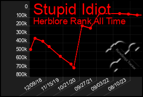 Total Graph of Stupid Idiot