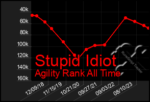 Total Graph of Stupid Idiot