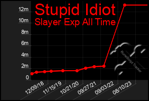 Total Graph of Stupid Idiot