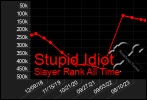 Total Graph of Stupid Idiot